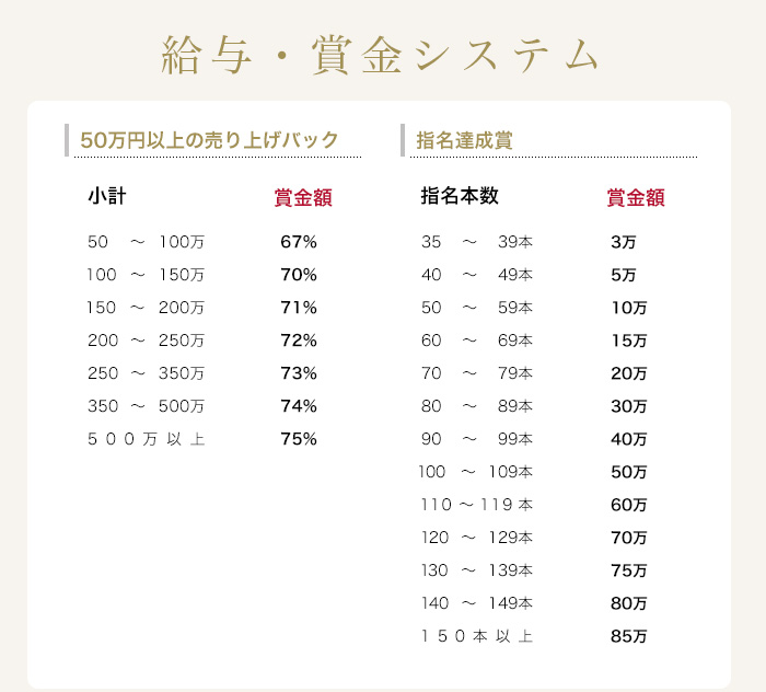 給与・賞金システム